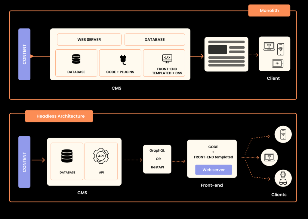 headless CMS